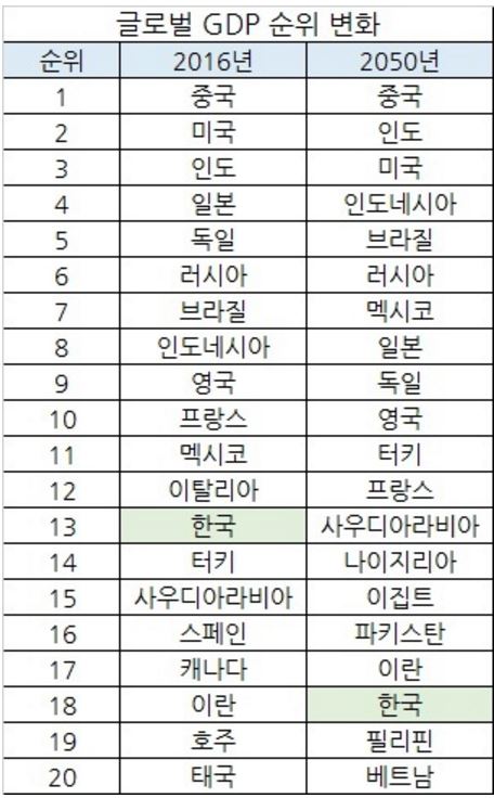 2050년 GDP 순위 나이지리아·파키스탄보다 아래