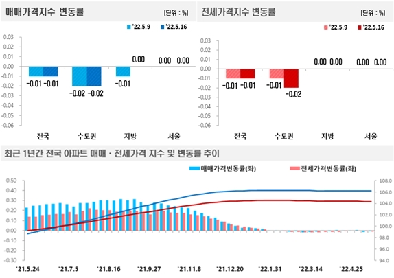 그래프=한국부동산원