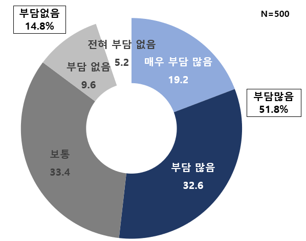 그래프=전국경제인연합회
